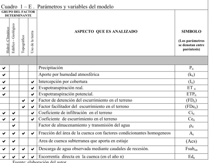 Cuadro  1 – E .  Parámetros y variables del modelo             