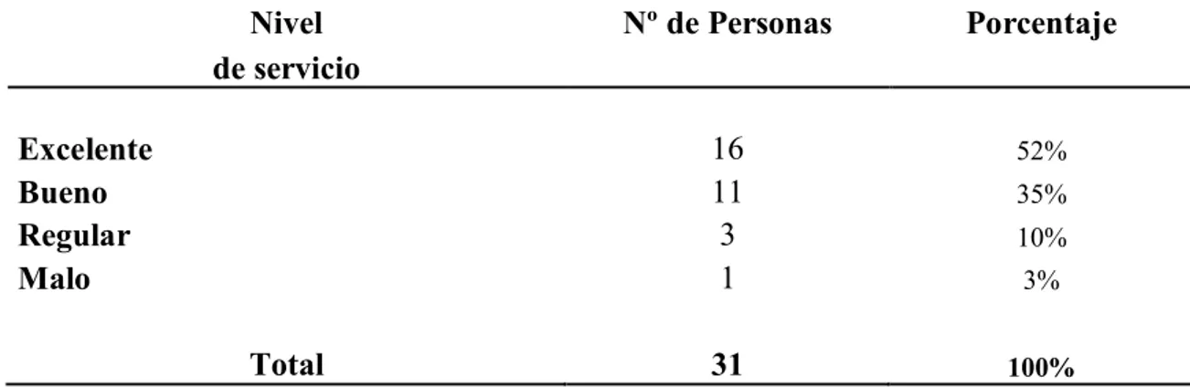 TABLA 5  CARACTERISTICAS DEL SERVICIO A DOMICILIO RECIBIDO EN  CIUDAD QUESADA  A  OCTUBRE DEL  2006, n=31 