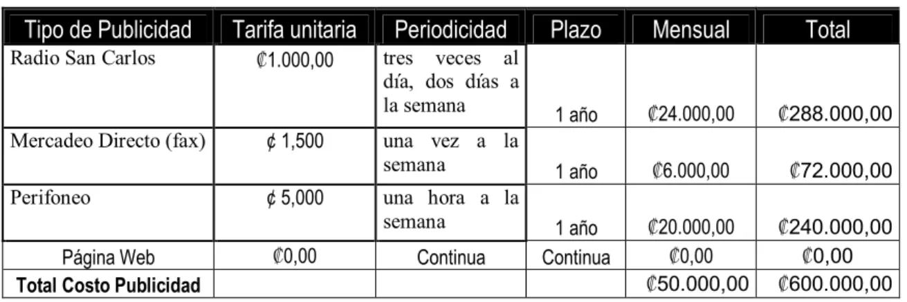 TABLA 12  TABLA DE TARIFAS DE SERVICIOS DE MERCADEO  Tipo de Publicidad  Tarifa unitaria  Periodicidad  Plazo  Mensual  Total 