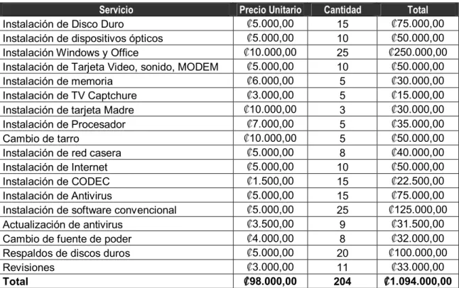 TABLA 14   Proyección e Ventas de Servicios 