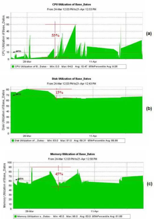 Figura 11. Cambios en la utilización de los recursos del servidor de base de datos. (a) Utilización  del procesador; (b) Utilización del disco duro, (c) Utilización de la memoria RAM