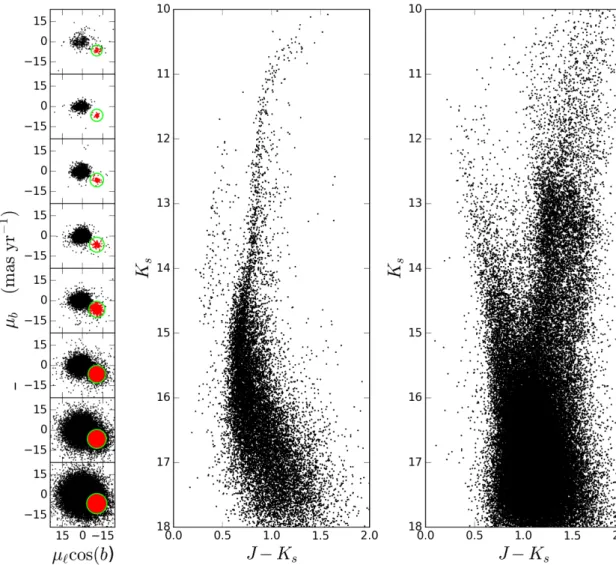Fig. 5. Left : Vector point diagrams for all the stars detected in the field, divided in eight one-magnitude bins according to the CMDs on the right
