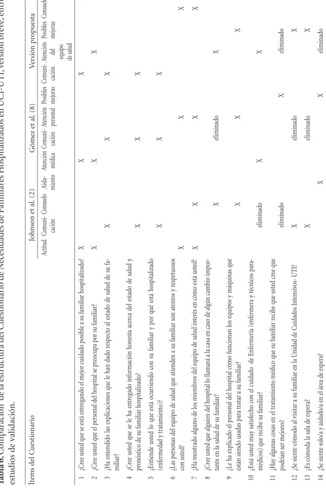 Tabla 6. Comparación  de la estructura del Cuestionario de Necesidades de Familiares Hospitalizados en UCI-UTI, versión breve, entre  estudios de validación