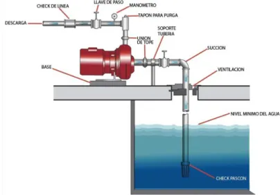 Figura 9. Representación grafica de un sistema de bombeo de agua. 