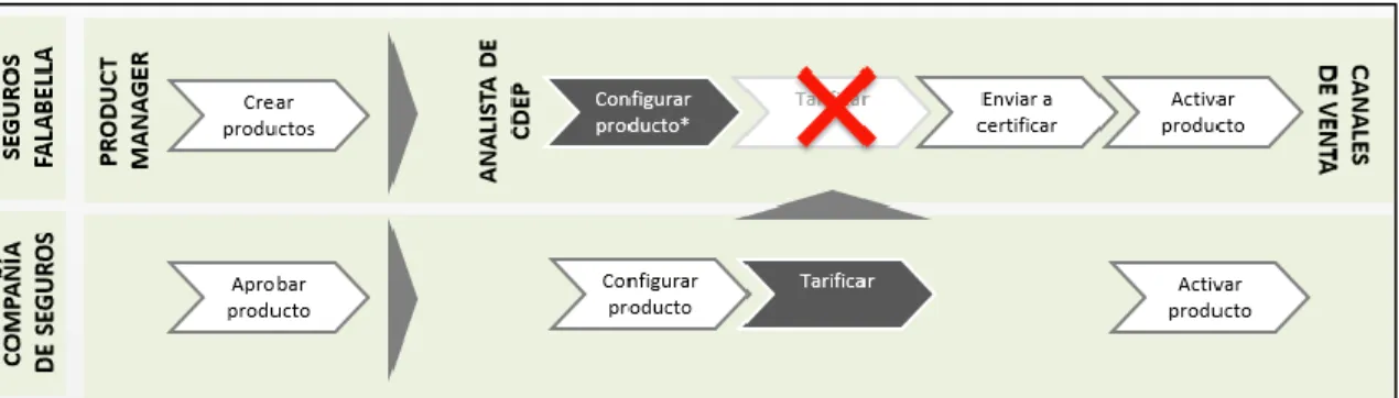 Figura 10. Proceso de configuración de productos sin carga de tarifas  desde la compañía