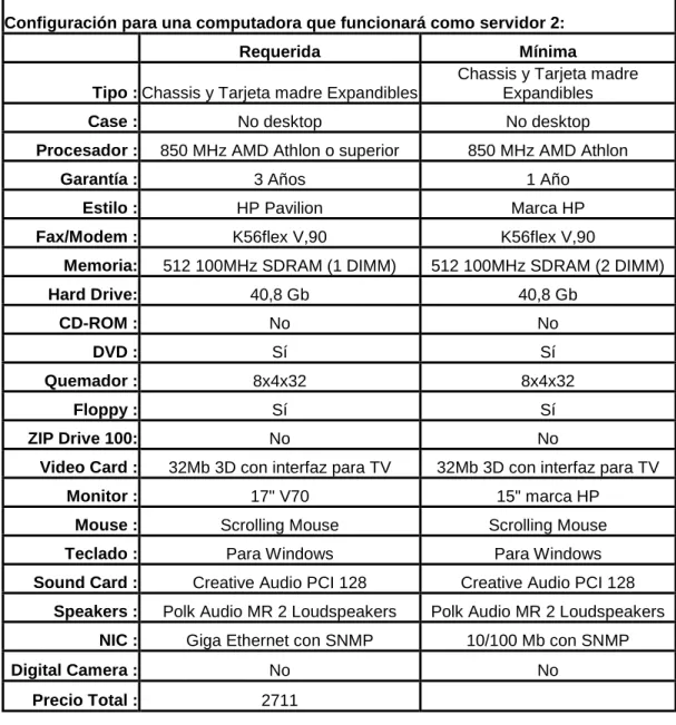 Tabla 1   (Propuesta de equipo computacional para SMCL – continuación - ) Configuración para una computadora que funcionará como servidor 2: