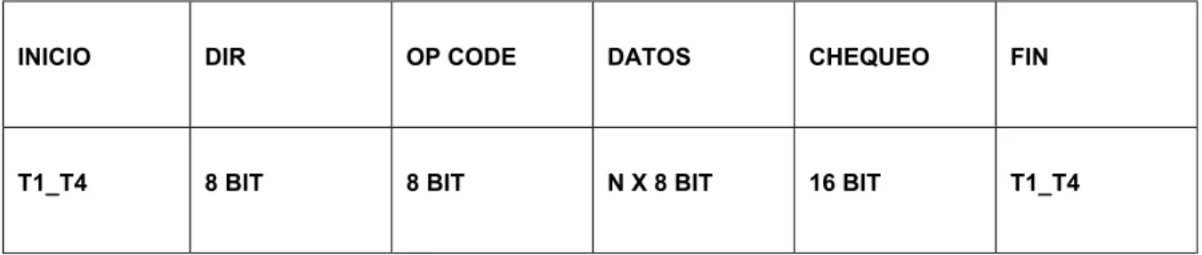 Figura 2.2    Entramado de Modbus RTU 