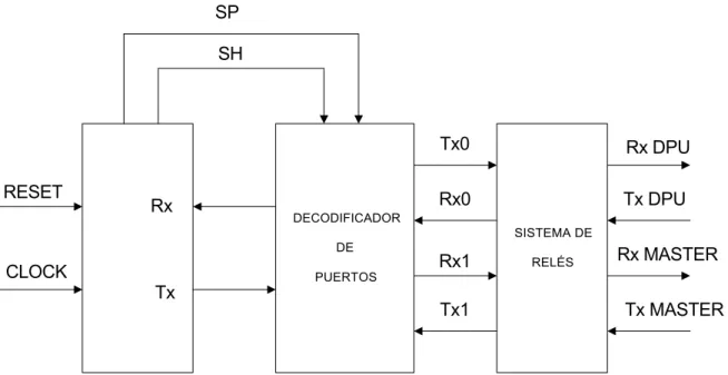 Figura 4.2    Multiplexión de las lineas Rx y Tx de la TCP 