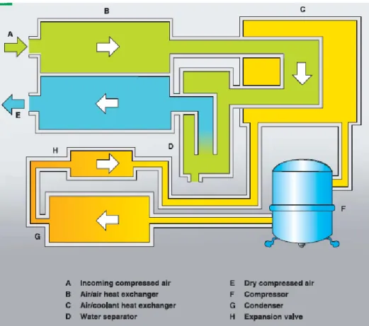 Figura  15. Circuito de secador de refrigeración 