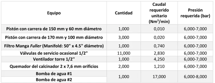 Tabla 13. Equipo conectado a GFH 302.