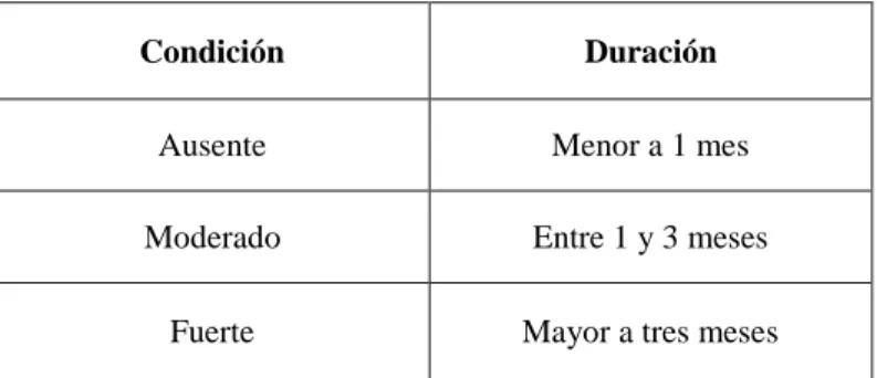 Cuadro 5.  Categorías de período seco. 