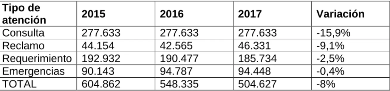 Tabla N° 1: Números de atenciones ingresadas 