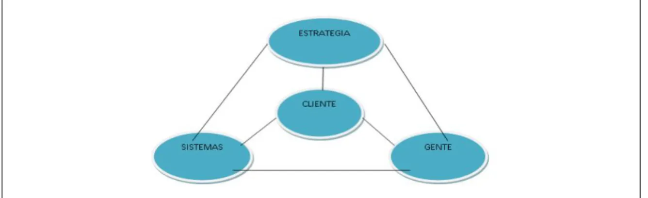 Figura N°3: Triangulo del Servicio  