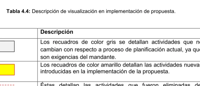Tabla 4.4: Descripción de visualización en implementación de propuesta. 