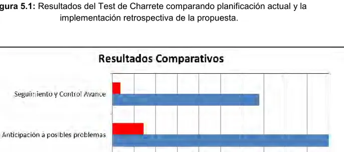 Figura 5.1: Resultados del Test de Charrete comparando planificación actual y la  implementación retrospectiva de la propuesta
