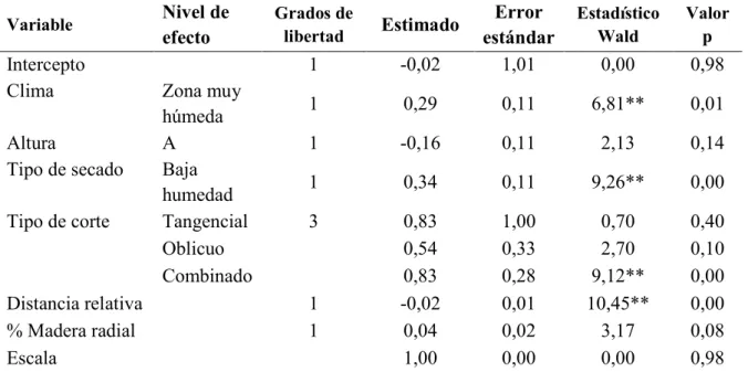 Cuadro 5. Regresión logística y estimadores sobre la probabilidad de la presencia de bolsas  de humedad en la madera de A