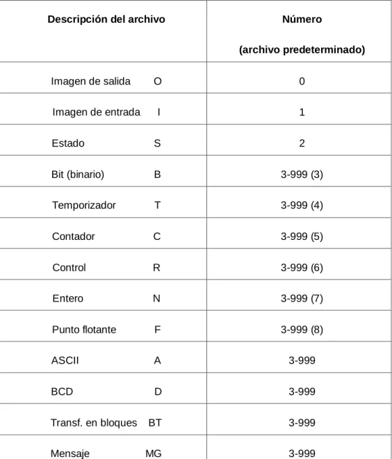 Tabla 4.1  Tipos de datos existentes en la memoria del controlador lógico programable  5/20 
