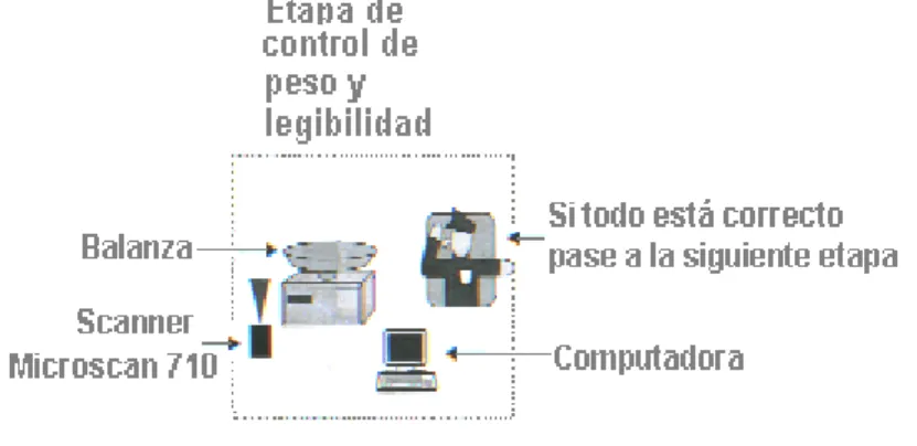 Figura 1.3  Equipo utilizado para el desarrollo de la etapa de control de peso del sistema 