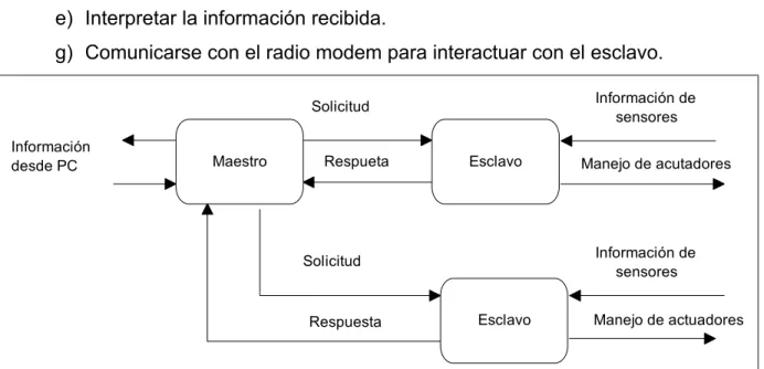 Figura 2.2  Diagrama de segundo nivel para el sistema a desarrollar 