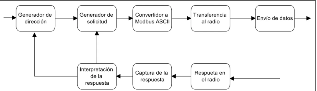 Figura 2.5 Partes de software que componen el maestro del sistema 