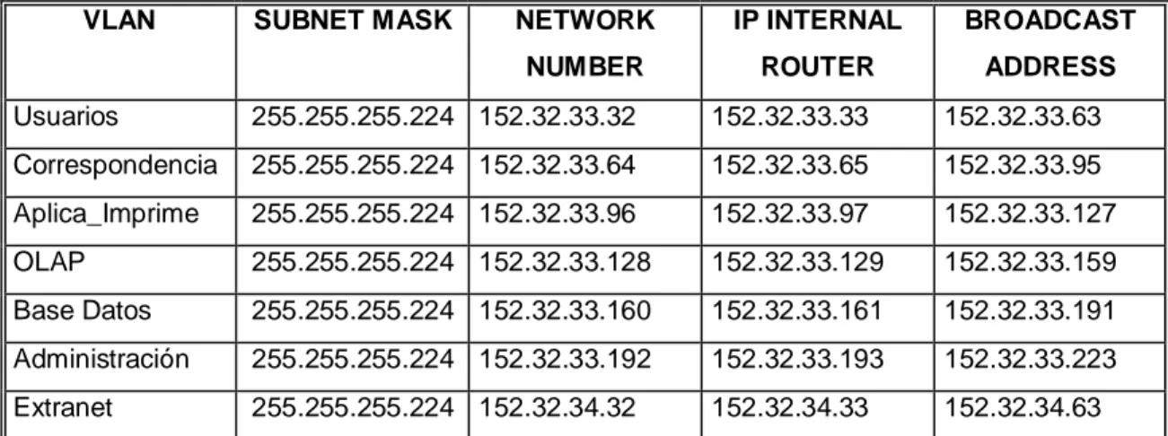 Tabla 6.2    Grupo de direcciones IP asignadas al grupo de servidores 