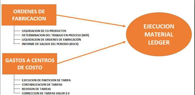 Figura 4. Flujo del proceso de costeo en SAP 