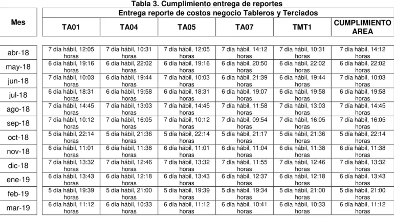 Tabla 3. Cumplimiento entrega de reportes  Mes 
