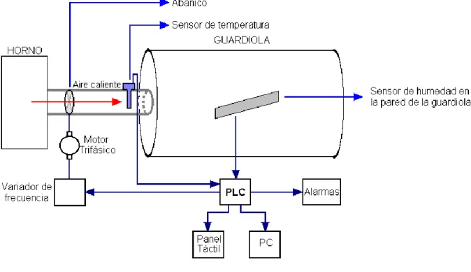 Figura 4.1  Diagrama de la secadora con el equipo 