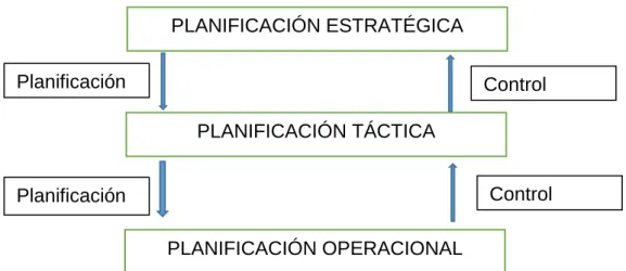 Figura 2.1 Niveles de planificación. 