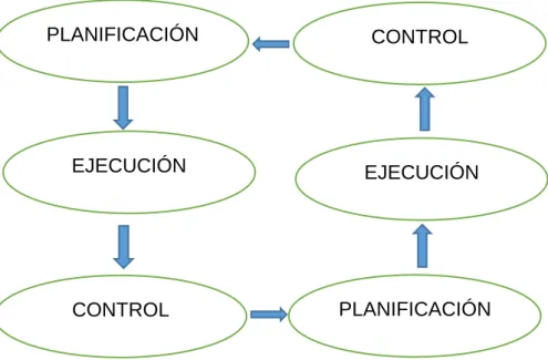 Figura 2.2 Proceso cíclico de la planificación 