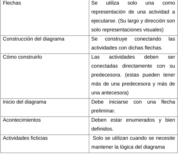 Tabla 2.2 Criterios para desarrollar un gráfico PERT. 