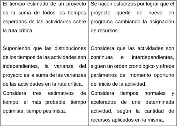 Tabla 2.3 Diferencias entre PERT y CPM  Fuente: Elaboración propia en base a Rivera (2005) 