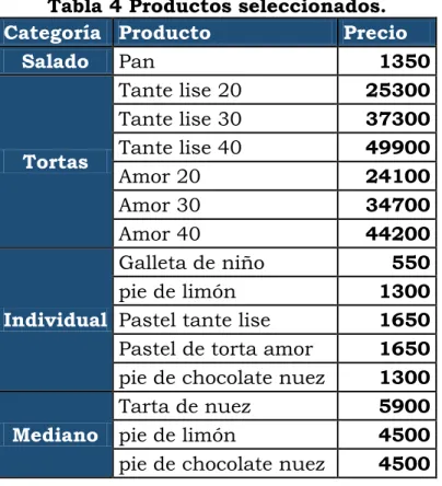 Tabla 4 Productos seleccionados. 