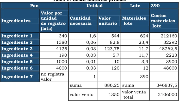 Tabla 5. Costo materias primas. 