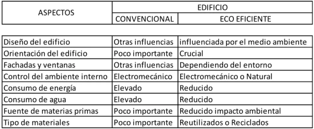 Tabla 1.1.- Comparación de aspectos de diseño de un edificio convencional y un edificio eco eficiente 