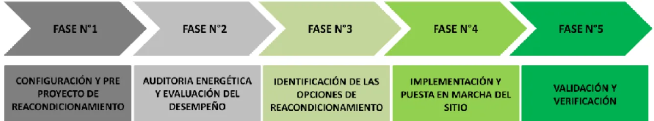 Figura 2.1.- Fases de reacondicionamiento de edificios existentes [Fuente: Elaboración Propia, en base a Ma Z., Cooper P., Daly D., Ledo L