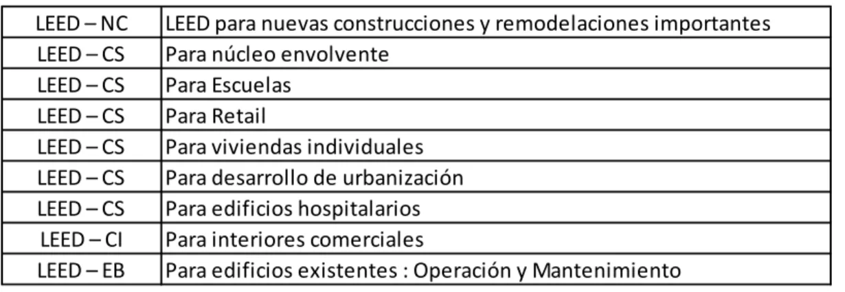 Tabla 2.1.- Categorías LEED