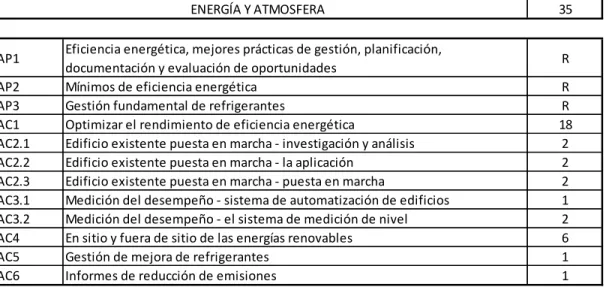 Tabla 2.4.- LEED - EB V2009 - Energía y atmósfera