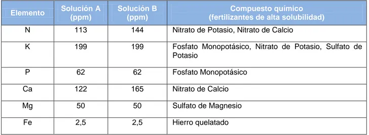 Tabla  2.1Solución  nutritiva  de  macronutrientes  para  tomate  en  un  sistema  hidropónico  Elemento  Solución A  (ppm)  Solución B (ppm)  Compuesto químico  (fertilizantes de alta solubilidad)  N  113  144  Nitrato de Potasio, Nitrato de Calcio 