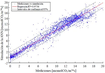 Figura 3: Regresión lineal entre fotosíntesis medida y simulada con la ANN 