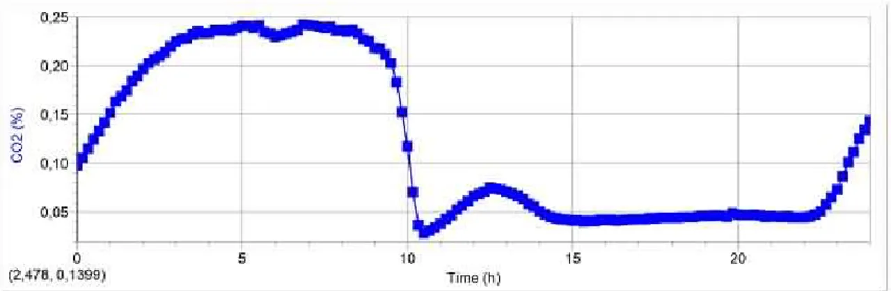 Figura 17: 24 horas vs Concentración de CO2 (ppm) 