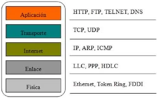 Figura 29: Capas del modelo TCP/IP y protocolos utilizados 