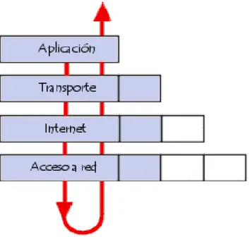 Figura 30: Encapsulamiento de datos del TCP/IP 