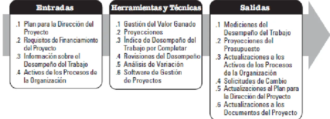 FIGURA 18.  CONTROLAR LOS COSTOS: ENTRADAS, HERRAMIENTAS Y  TÉCNICAS, Y SALIDAS 