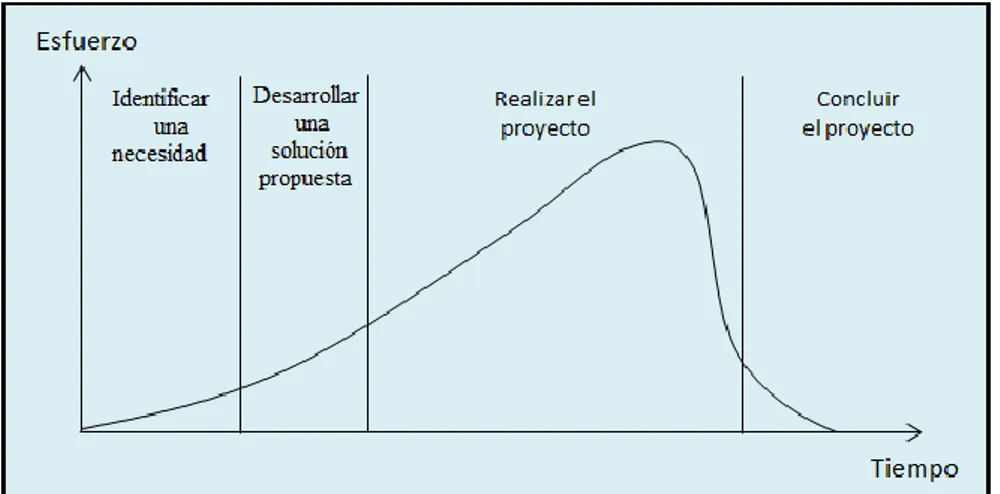 Figura  2.1 Esfuerzo del ciclo de vida del proyecto Fuente: Administración exitosa de proyectos  