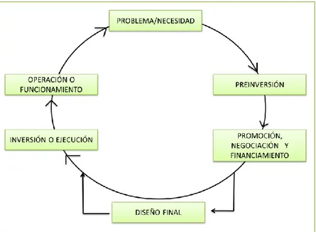 Figura  2.2  Ciclo de vida de un proyecto 