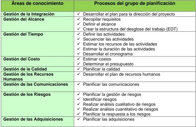 Tabla 2. 1: Procesos de Planificación por Área de Conocimiento, según el PMBOK®  