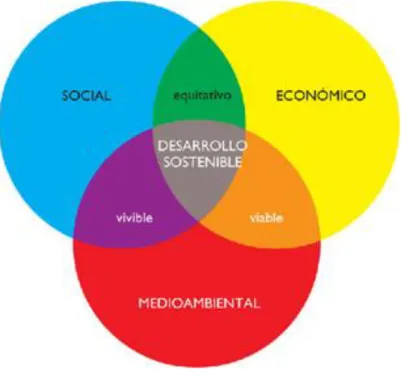 Ilustración 2. 2: Dimensiones concurrentes con el desarrollo sostenible   Fuente: http://www.desarrollomasurbano.com  