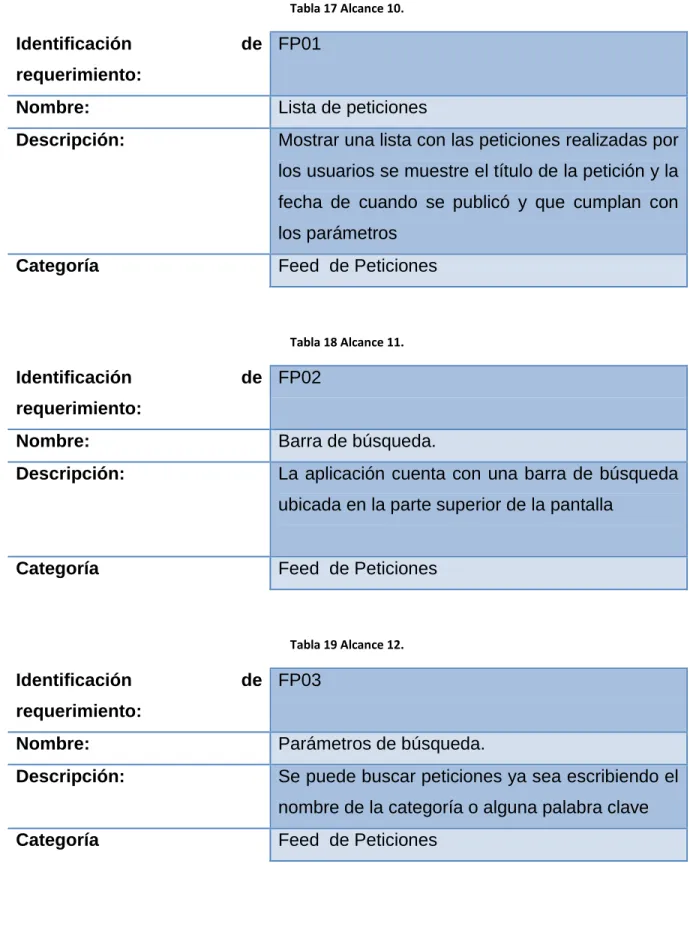 Tabla 17 Alcance 10. 