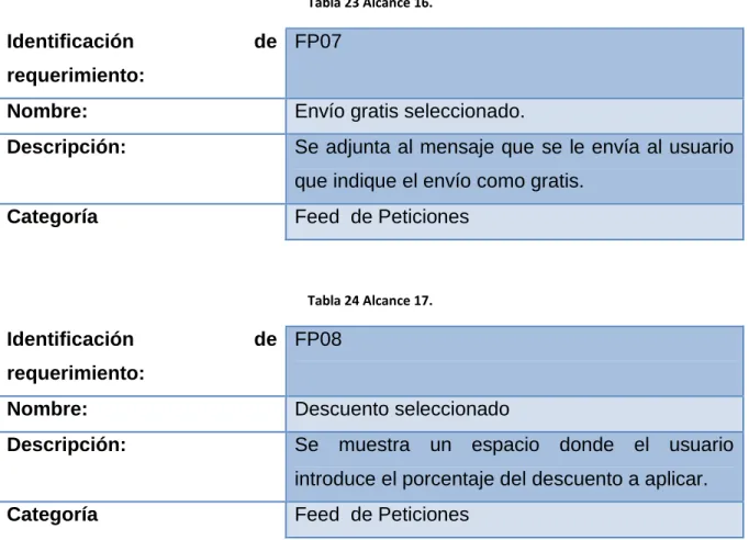 Tabla 23 Alcance 16. 